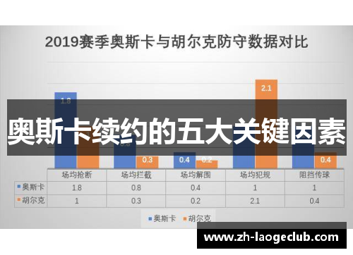 奥斯卡续约的五大关键因素